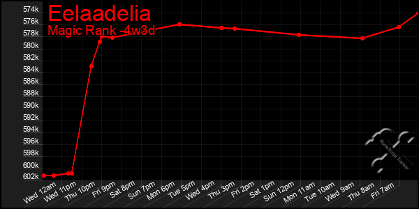 Last 31 Days Graph of Eelaadelia