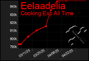 Total Graph of Eelaadelia