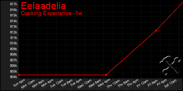 Last 7 Days Graph of Eelaadelia