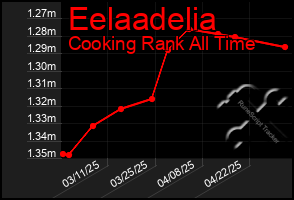 Total Graph of Eelaadelia