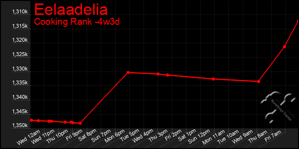 Last 31 Days Graph of Eelaadelia