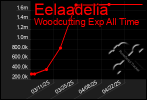 Total Graph of Eelaadelia