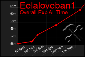 Total Graph of Eelaloveban1