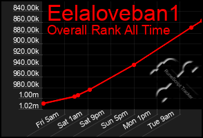 Total Graph of Eelaloveban1