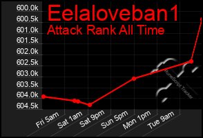 Total Graph of Eelaloveban1