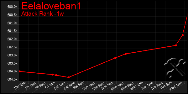 Last 7 Days Graph of Eelaloveban1