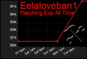 Total Graph of Eelaloveban1