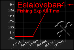 Total Graph of Eelaloveban1