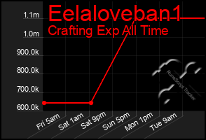 Total Graph of Eelaloveban1