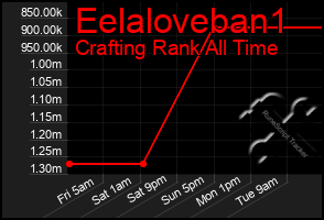 Total Graph of Eelaloveban1