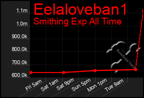 Total Graph of Eelaloveban1