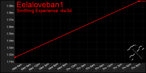 Last 31 Days Graph of Eelaloveban1