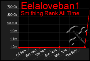 Total Graph of Eelaloveban1