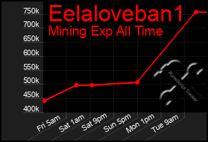 Total Graph of Eelaloveban1