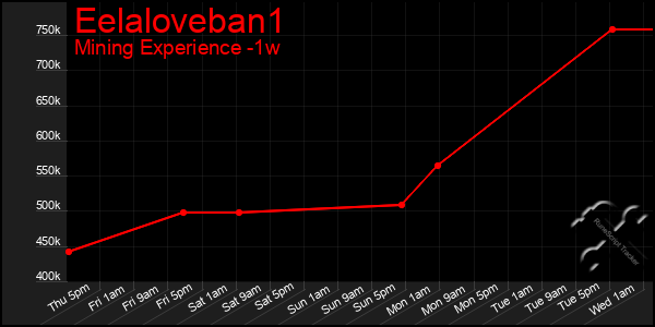 Last 7 Days Graph of Eelaloveban1