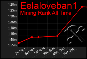 Total Graph of Eelaloveban1