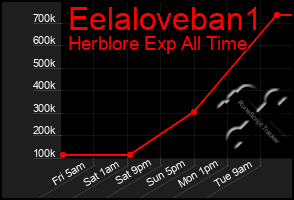 Total Graph of Eelaloveban1