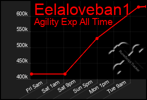 Total Graph of Eelaloveban1