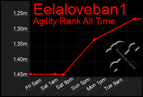 Total Graph of Eelaloveban1