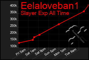 Total Graph of Eelaloveban1