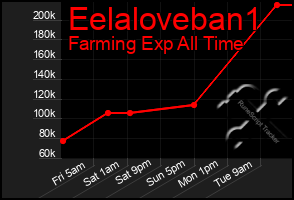 Total Graph of Eelaloveban1