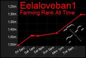 Total Graph of Eelaloveban1