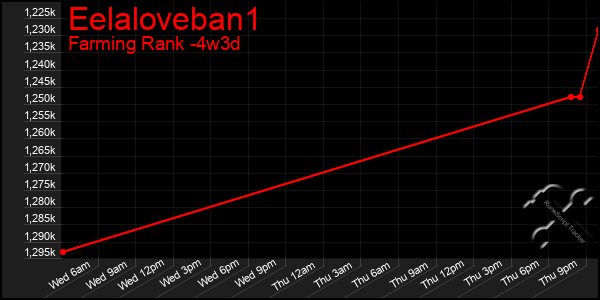 Last 31 Days Graph of Eelaloveban1