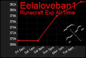 Total Graph of Eelaloveban1