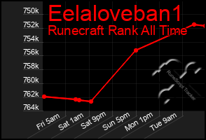 Total Graph of Eelaloveban1