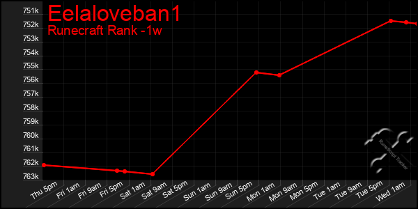 Last 7 Days Graph of Eelaloveban1