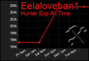 Total Graph of Eelaloveban1