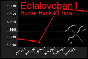 Total Graph of Eelaloveban1