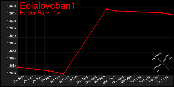 Last 7 Days Graph of Eelaloveban1