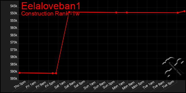 Last 7 Days Graph of Eelaloveban1