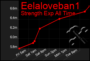 Total Graph of Eelaloveban1