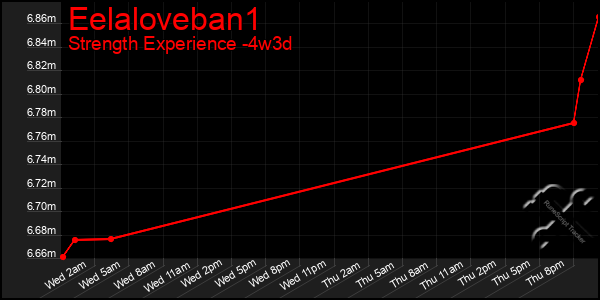 Last 31 Days Graph of Eelaloveban1