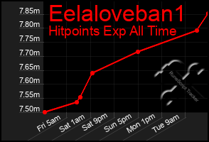 Total Graph of Eelaloveban1