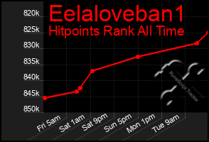 Total Graph of Eelaloveban1