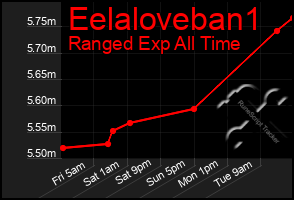 Total Graph of Eelaloveban1