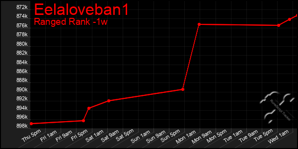 Last 7 Days Graph of Eelaloveban1