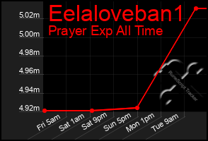 Total Graph of Eelaloveban1