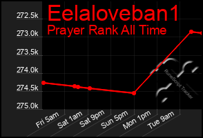 Total Graph of Eelaloveban1