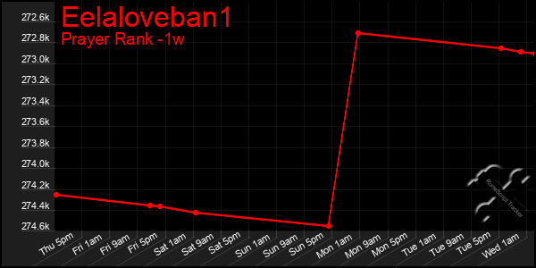 Last 7 Days Graph of Eelaloveban1