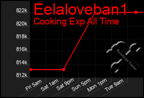 Total Graph of Eelaloveban1