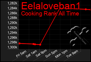 Total Graph of Eelaloveban1