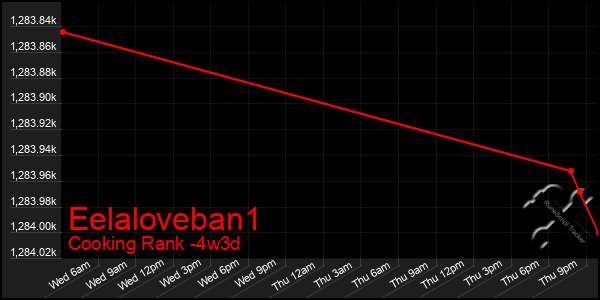 Last 31 Days Graph of Eelaloveban1