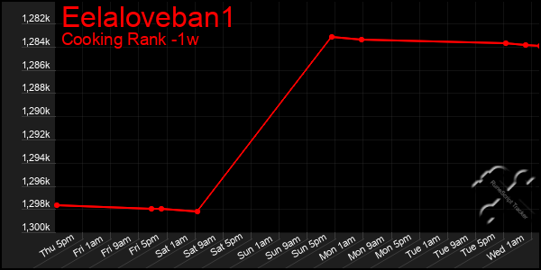 Last 7 Days Graph of Eelaloveban1