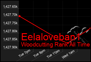 Total Graph of Eelaloveban1