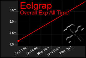 Total Graph of Eelgrap