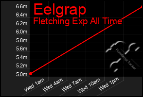 Total Graph of Eelgrap